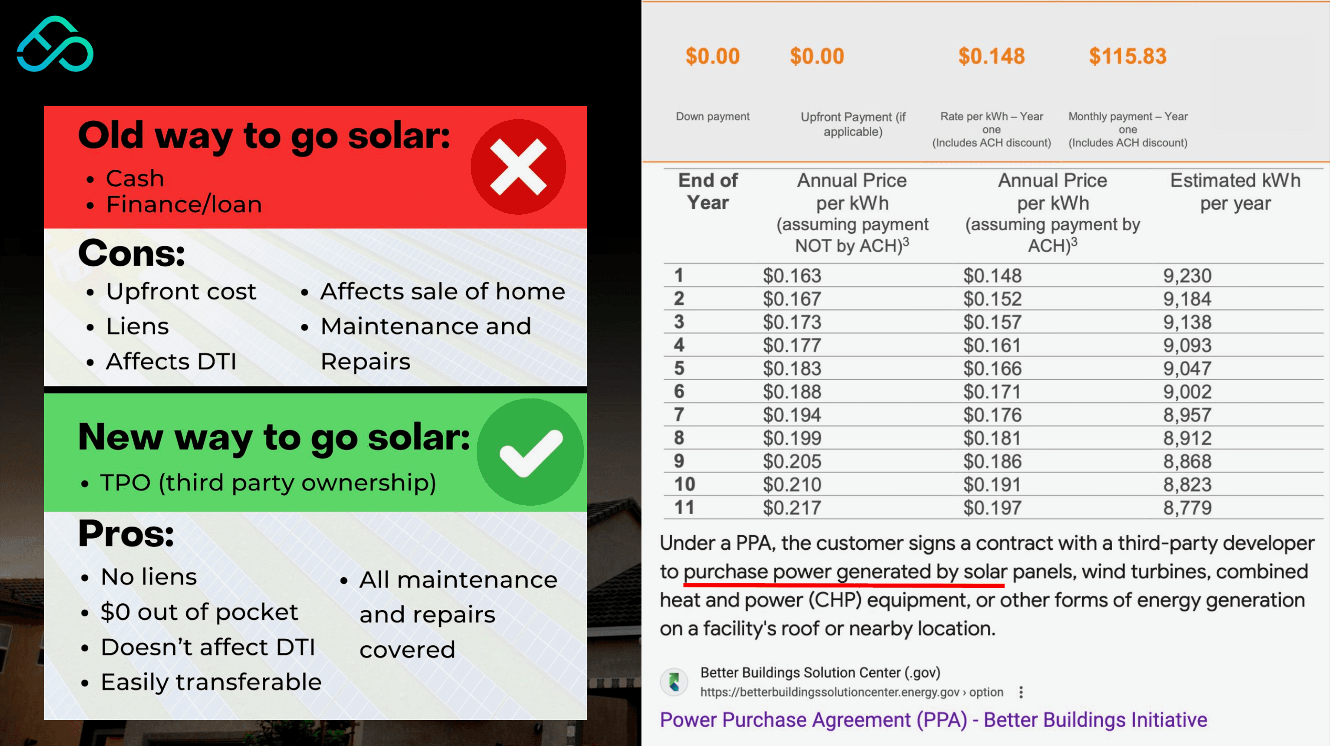 TPO vs. PPA: Which Solar Agreement is Right for You?
